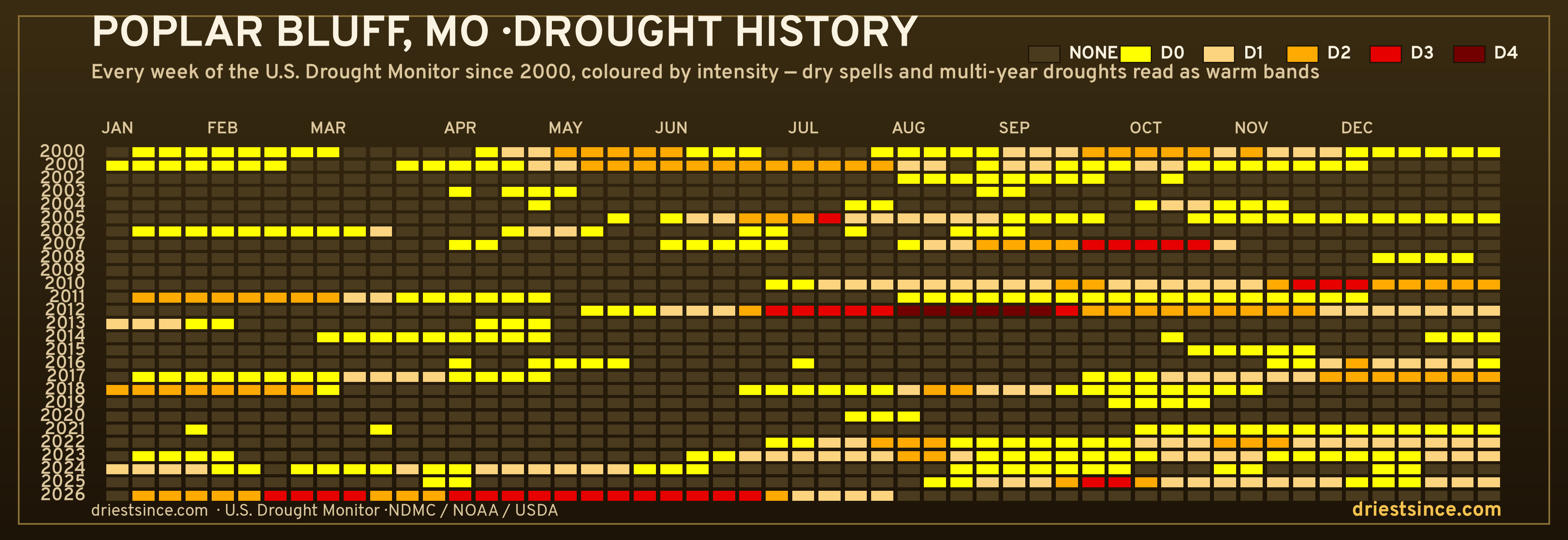 Poplar Bluff, MO — county drought history since 2000