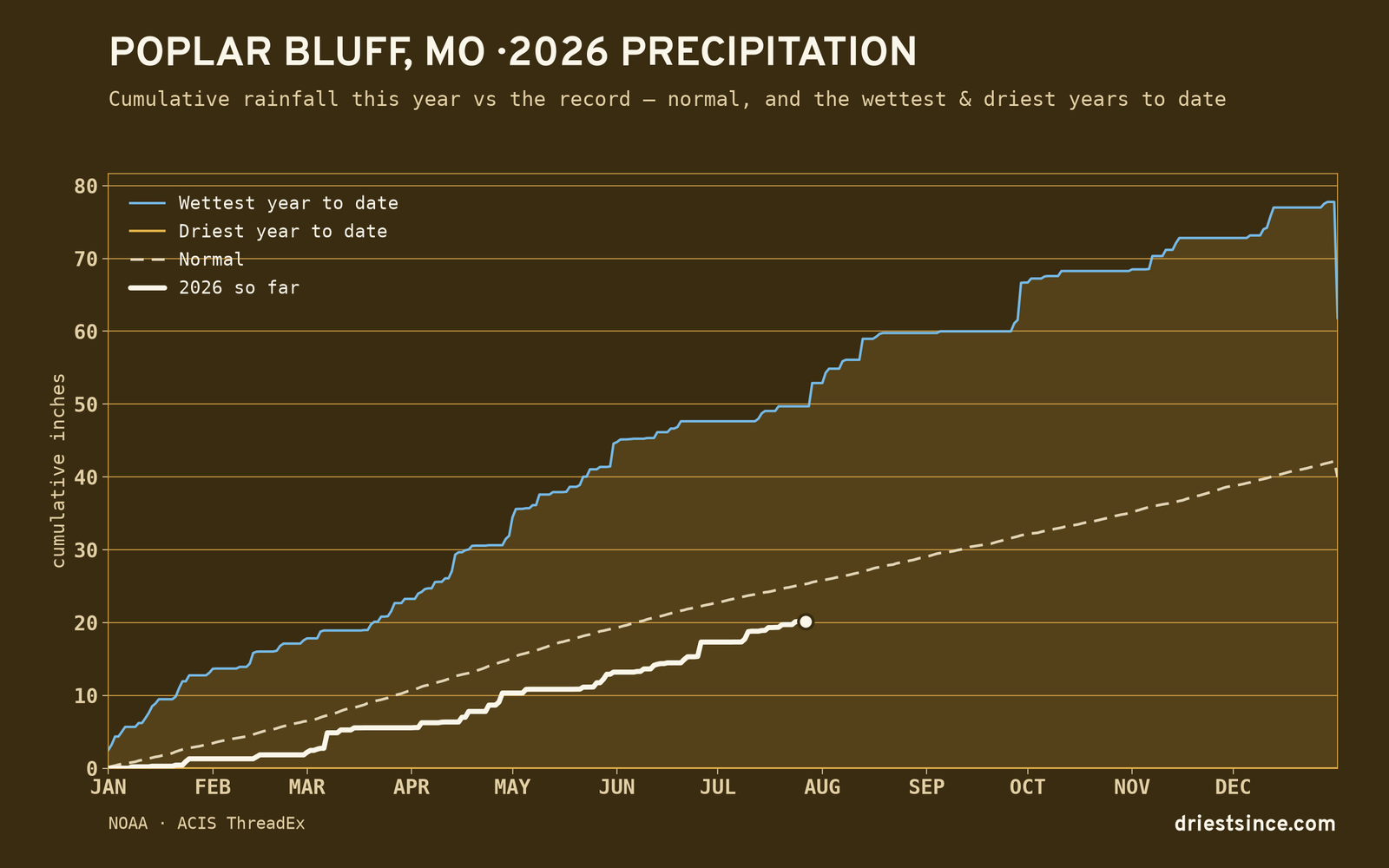 Poplar Bluff, MO — cumulative rainfall this year vs the record
