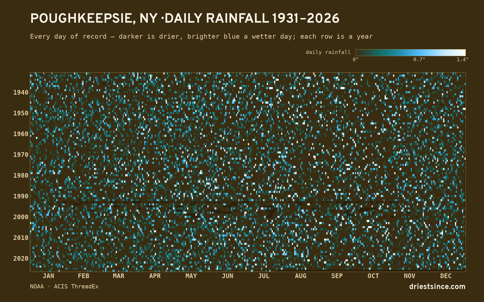 Poughkeepsie, NY — daily rainfall every day on record
