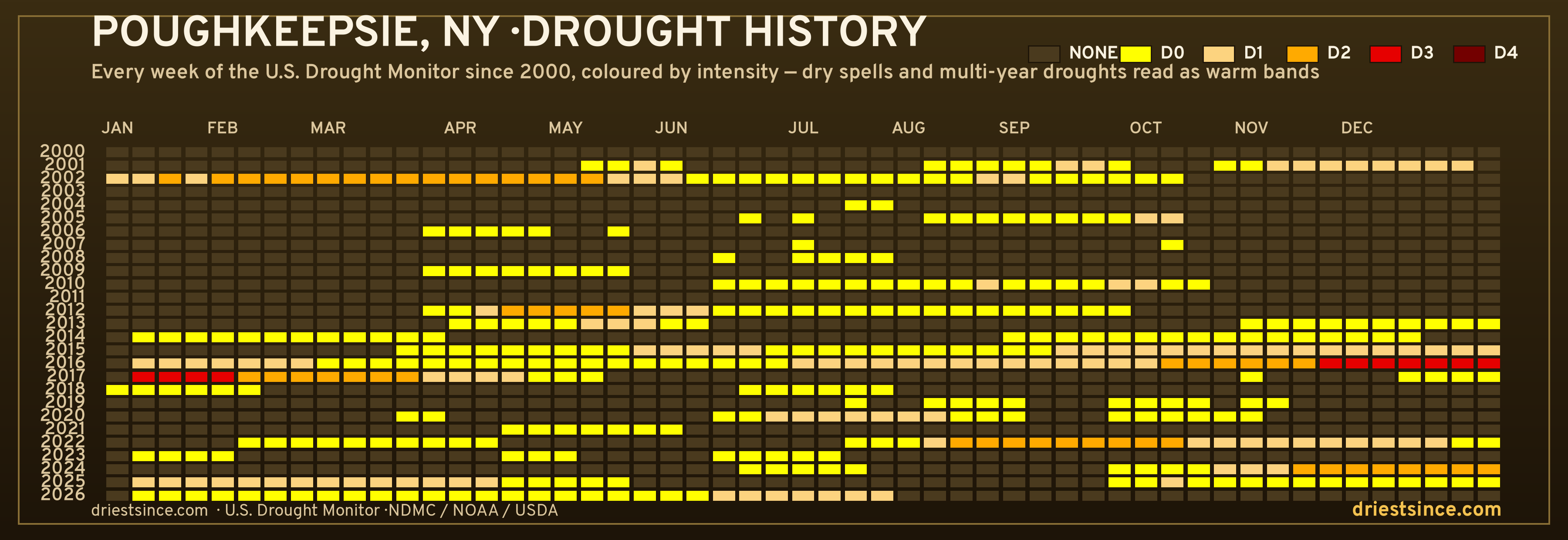 Poughkeepsie, NY — county drought history since 2000
