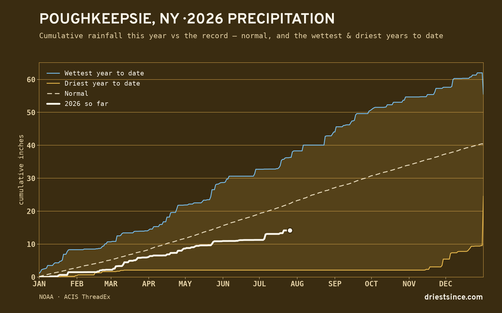 Poughkeepsie, NY — cumulative rainfall this year vs the record