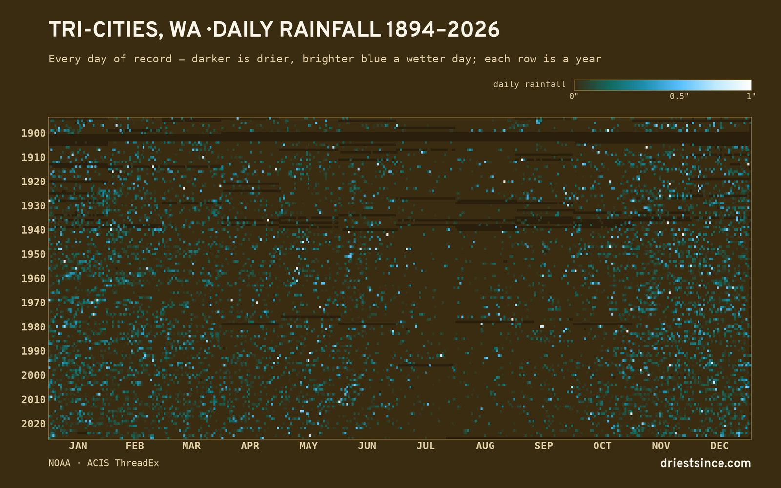 Tri-Cities, WA — daily rainfall every day on record