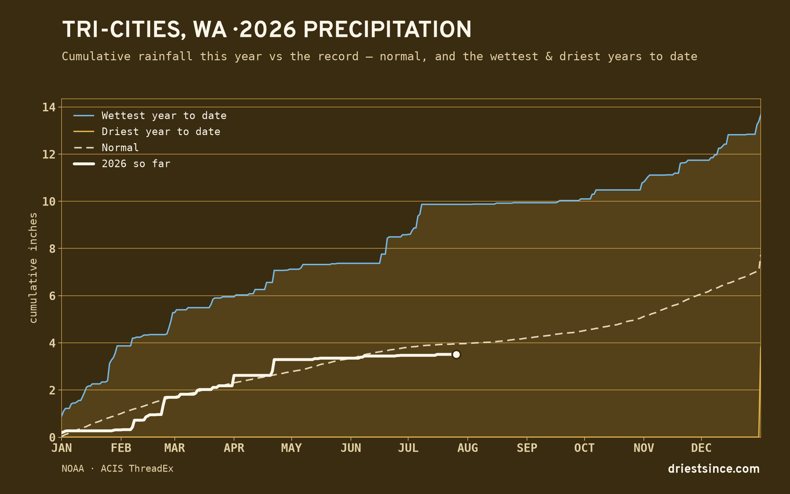 Tri-Cities, WA — cumulative rainfall this year vs the record
