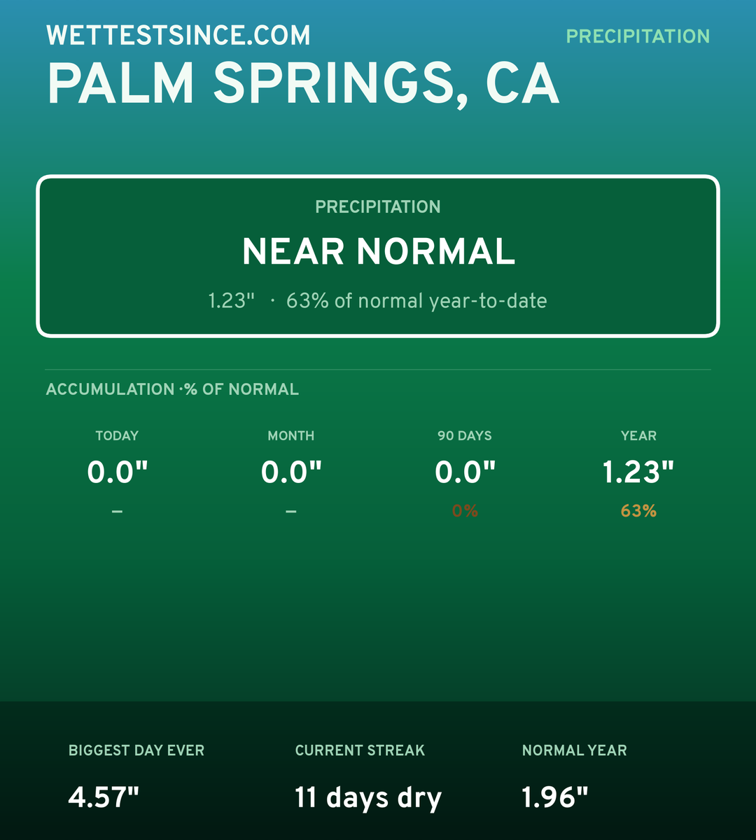 Palm Springs, CA precipitation share card