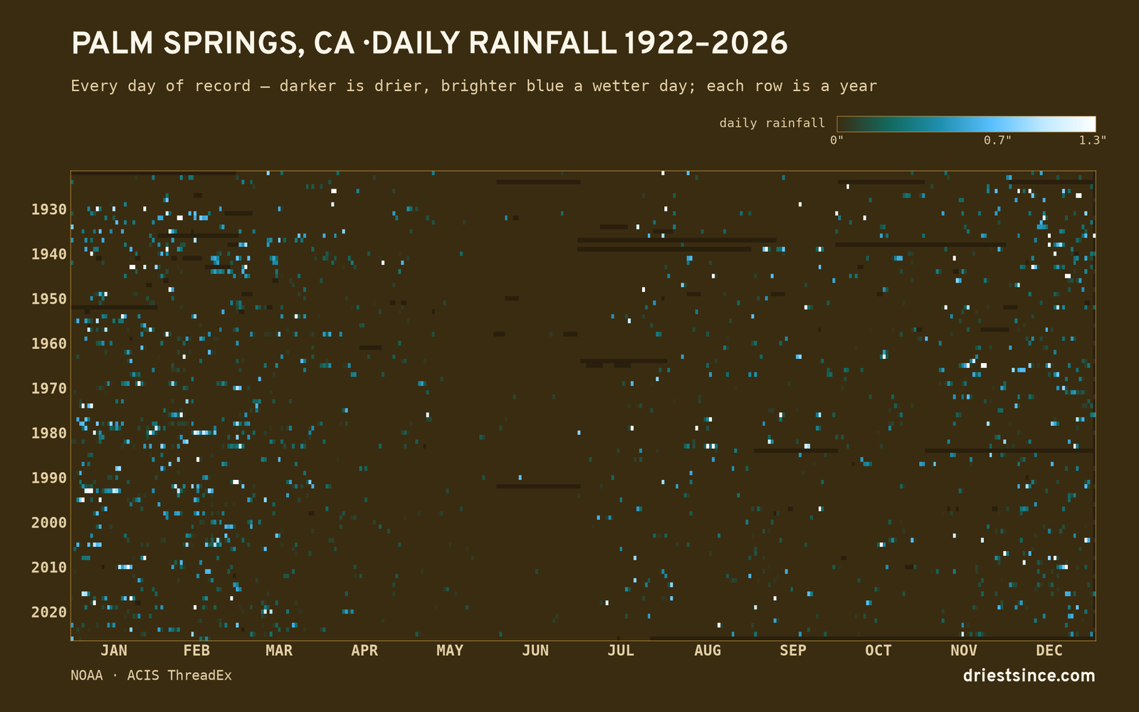Palm Springs, CA — daily rainfall every day on record