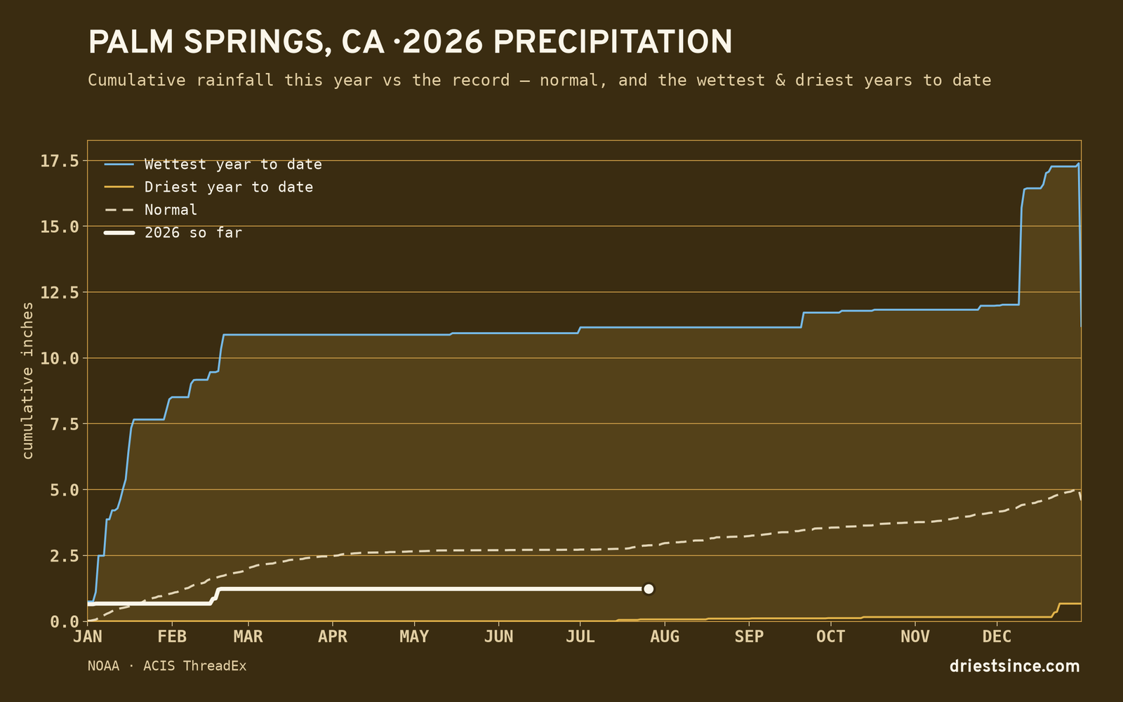 Palm Springs, CA — cumulative rainfall this year vs the record