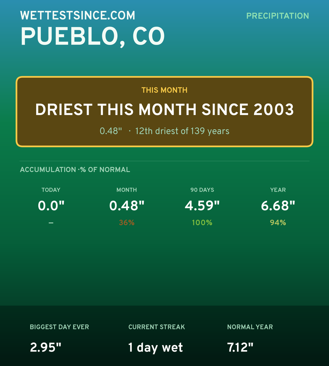 Pueblo, CO precipitation share card