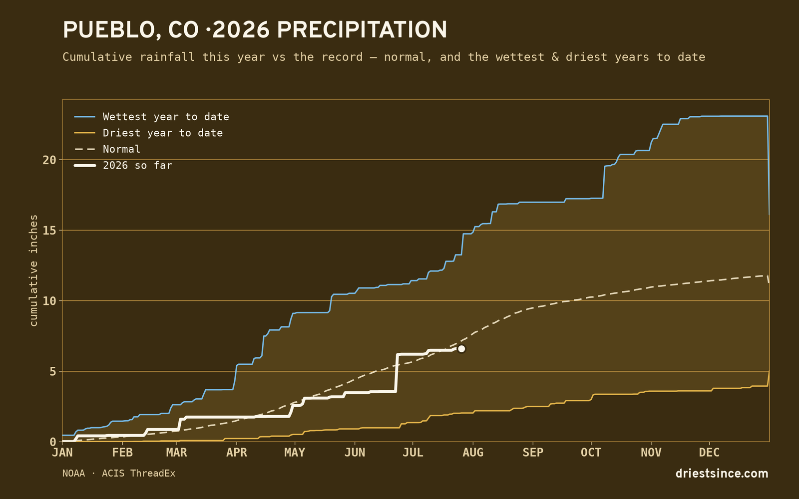 Pueblo, CO — cumulative rainfall this year vs the record