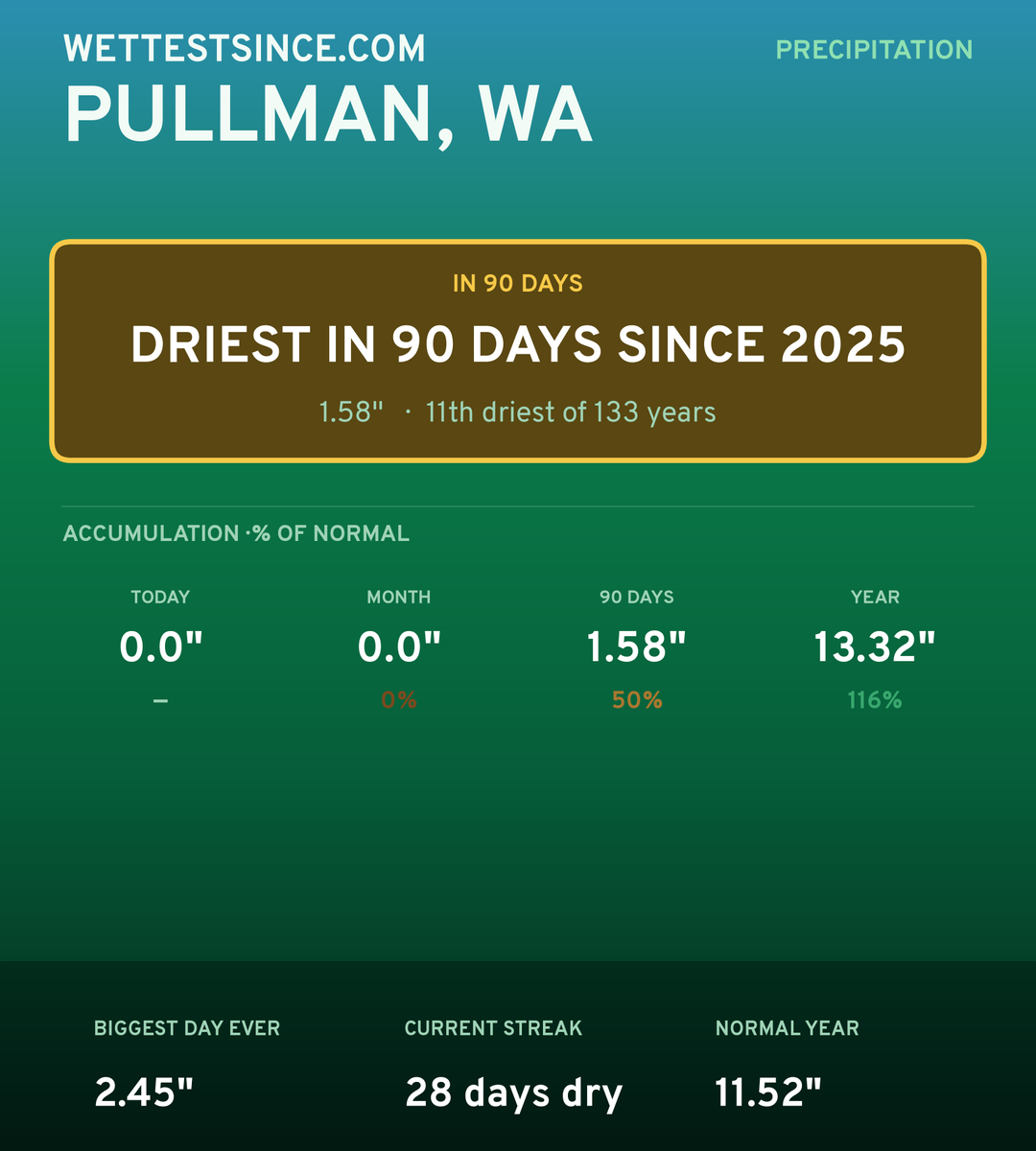 Pullman, WA precipitation share card