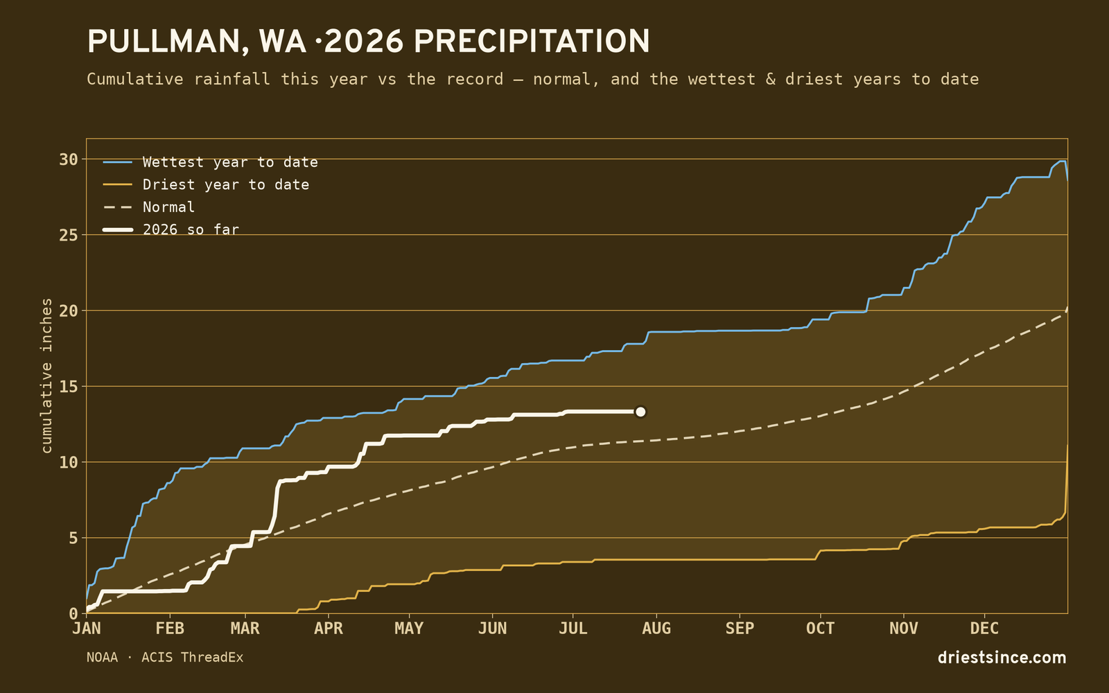 Pullman, WA — cumulative rainfall this year vs the record