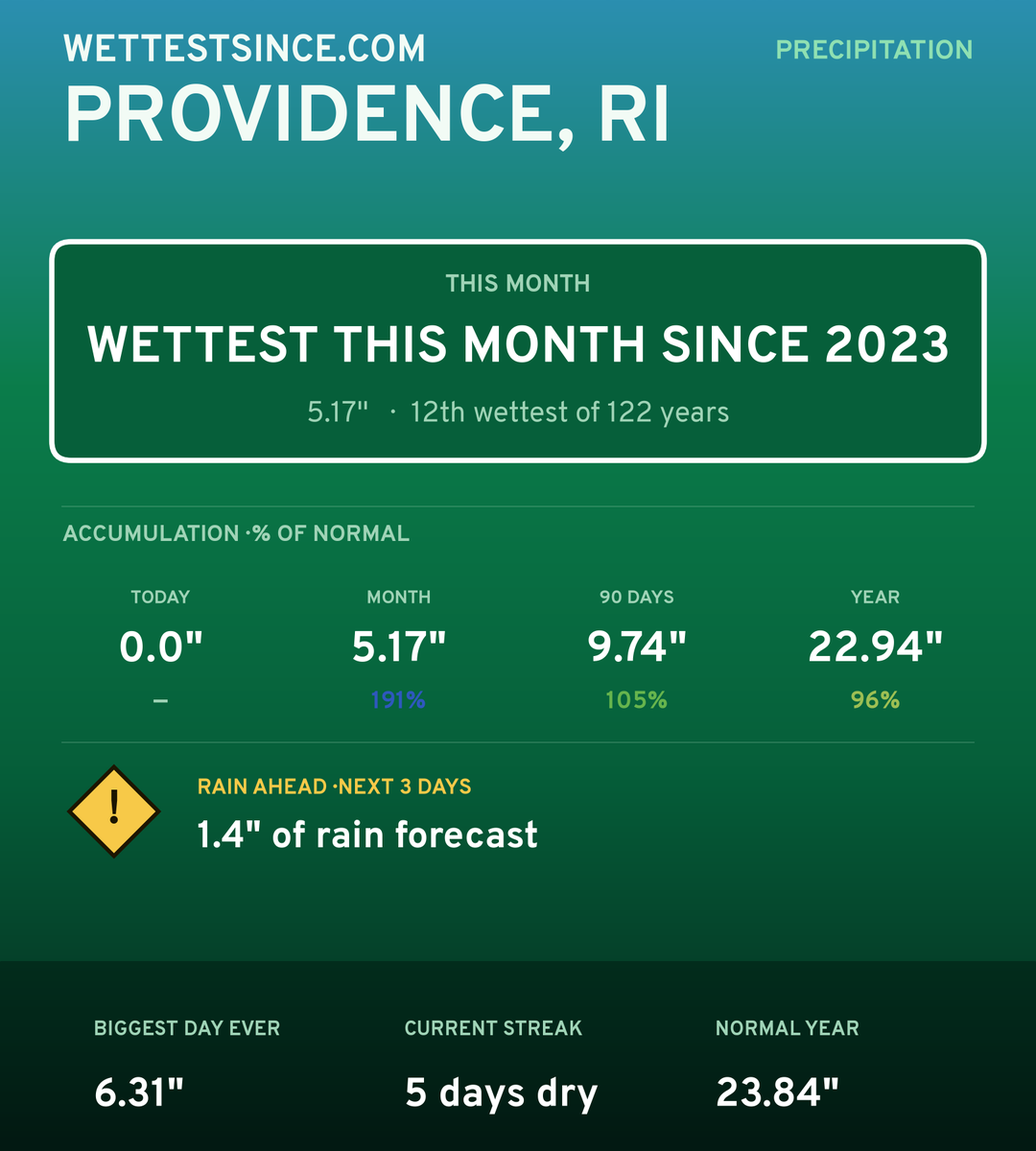 Providence, RI precipitation share card