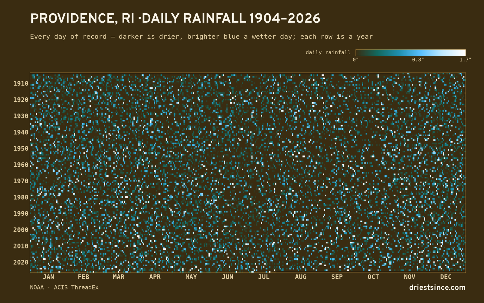 Providence, RI — daily rainfall every day on record