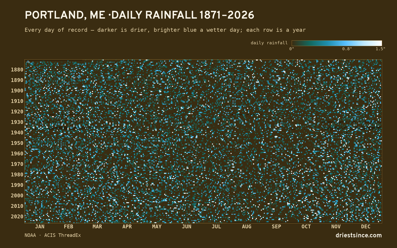 Portland, ME — daily rainfall every day on record