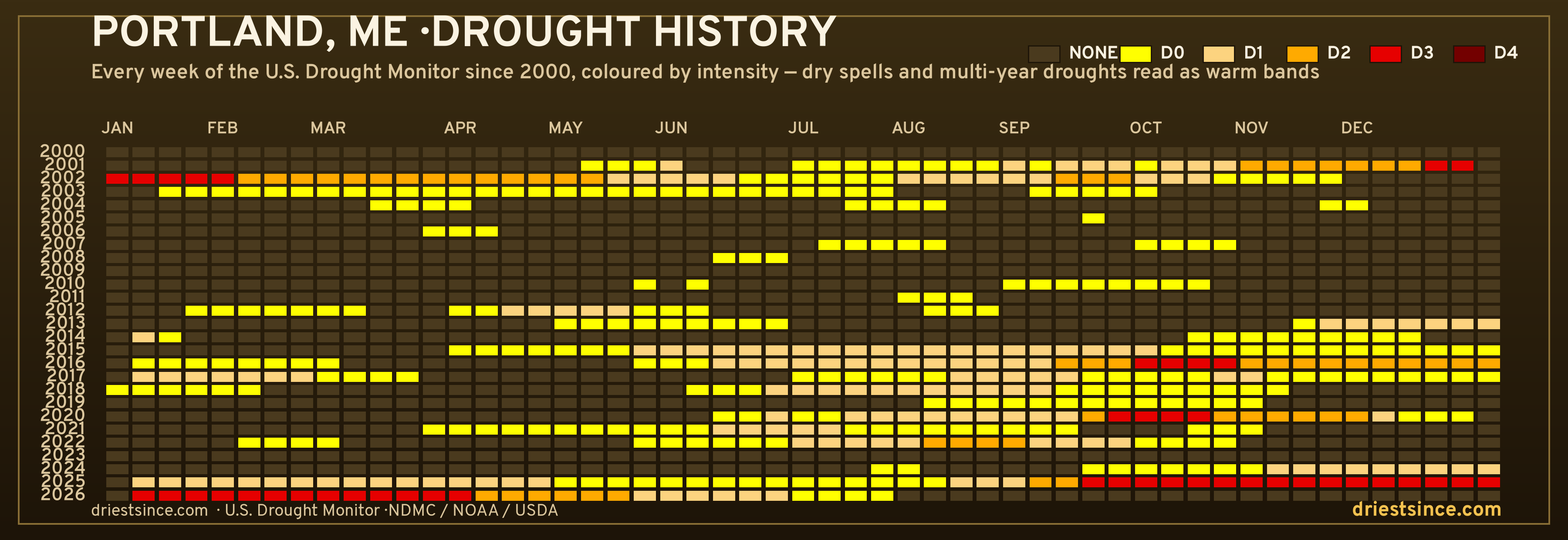 Portland, ME — county drought history since 2000