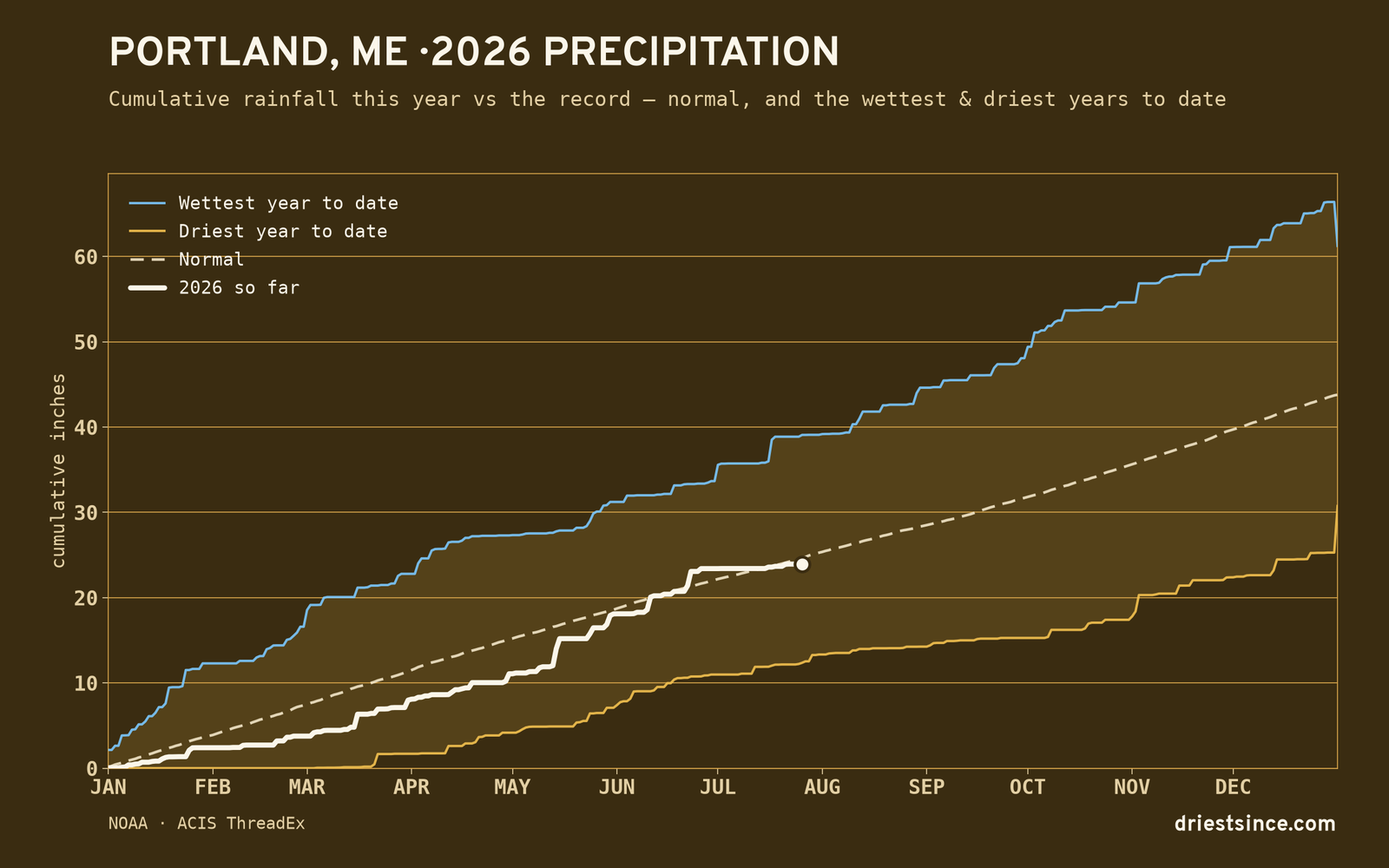 Portland, ME — cumulative rainfall this year vs the record