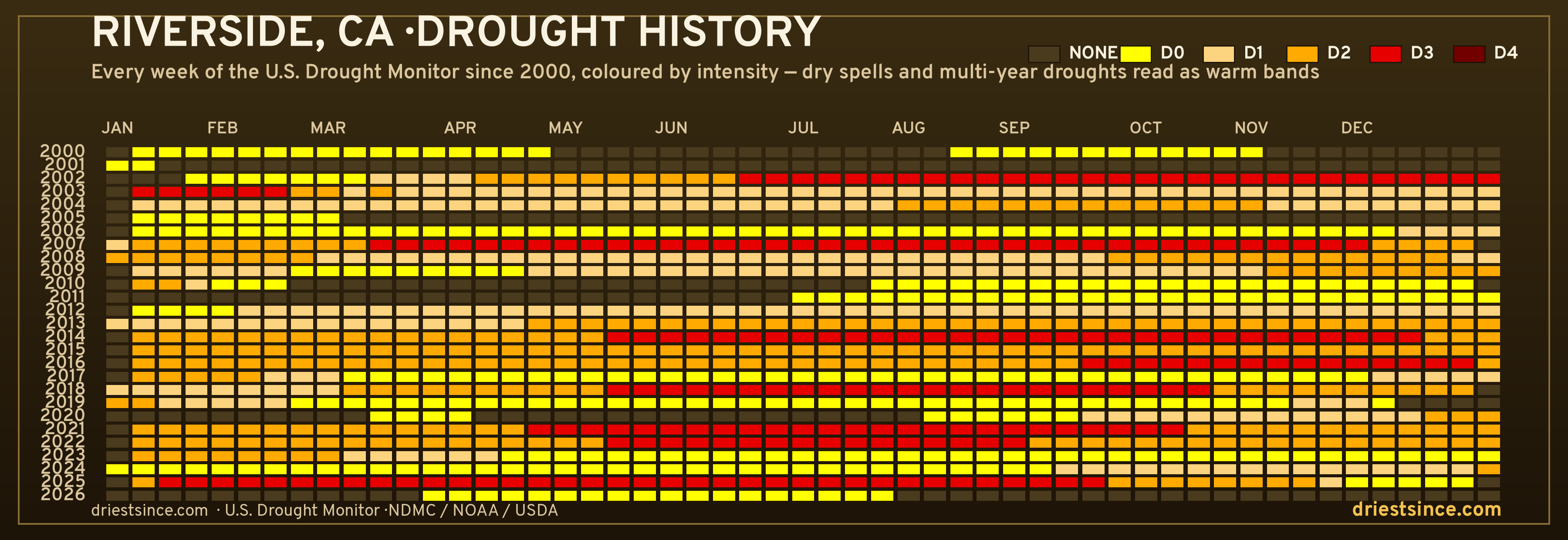 Riverside, CA — county drought history since 2000