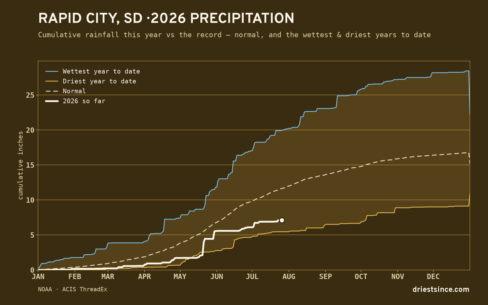 Rapid City, SD — cumulative rainfall this year vs the record