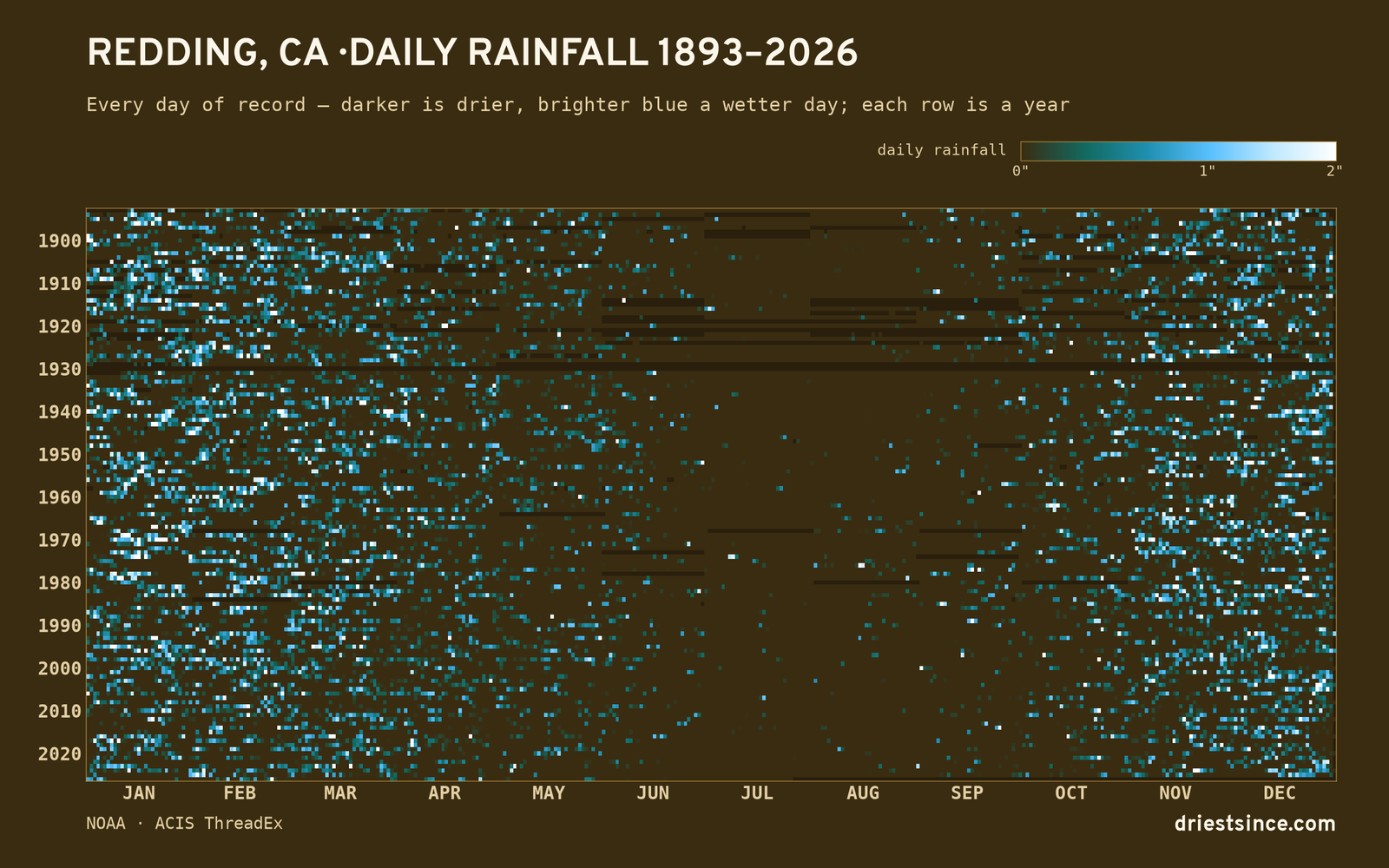 Redding, CA — daily rainfall every day on record