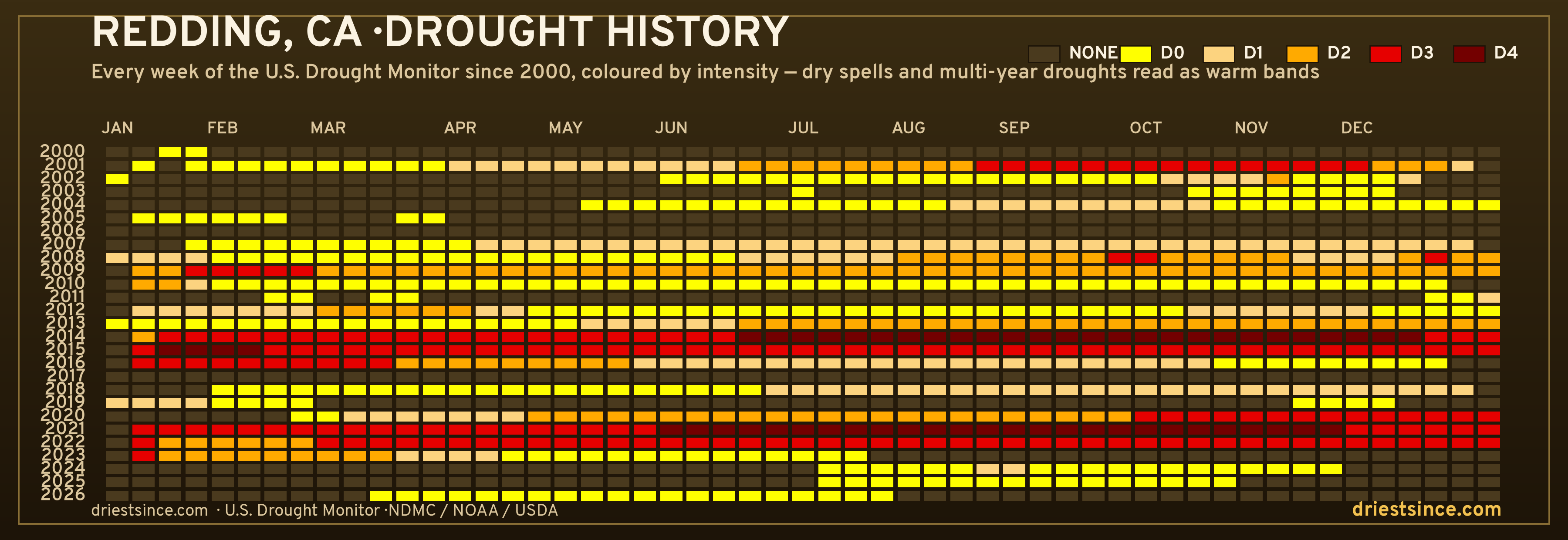 Redding, CA — county drought history since 2000