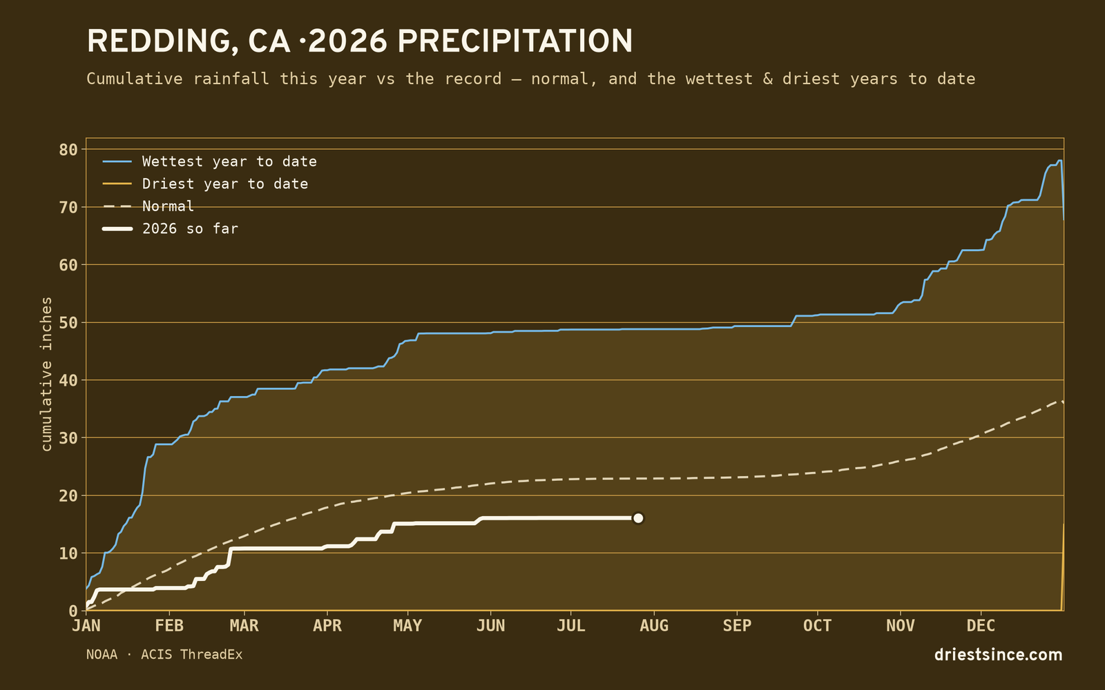 Redding, CA — cumulative rainfall this year vs the record