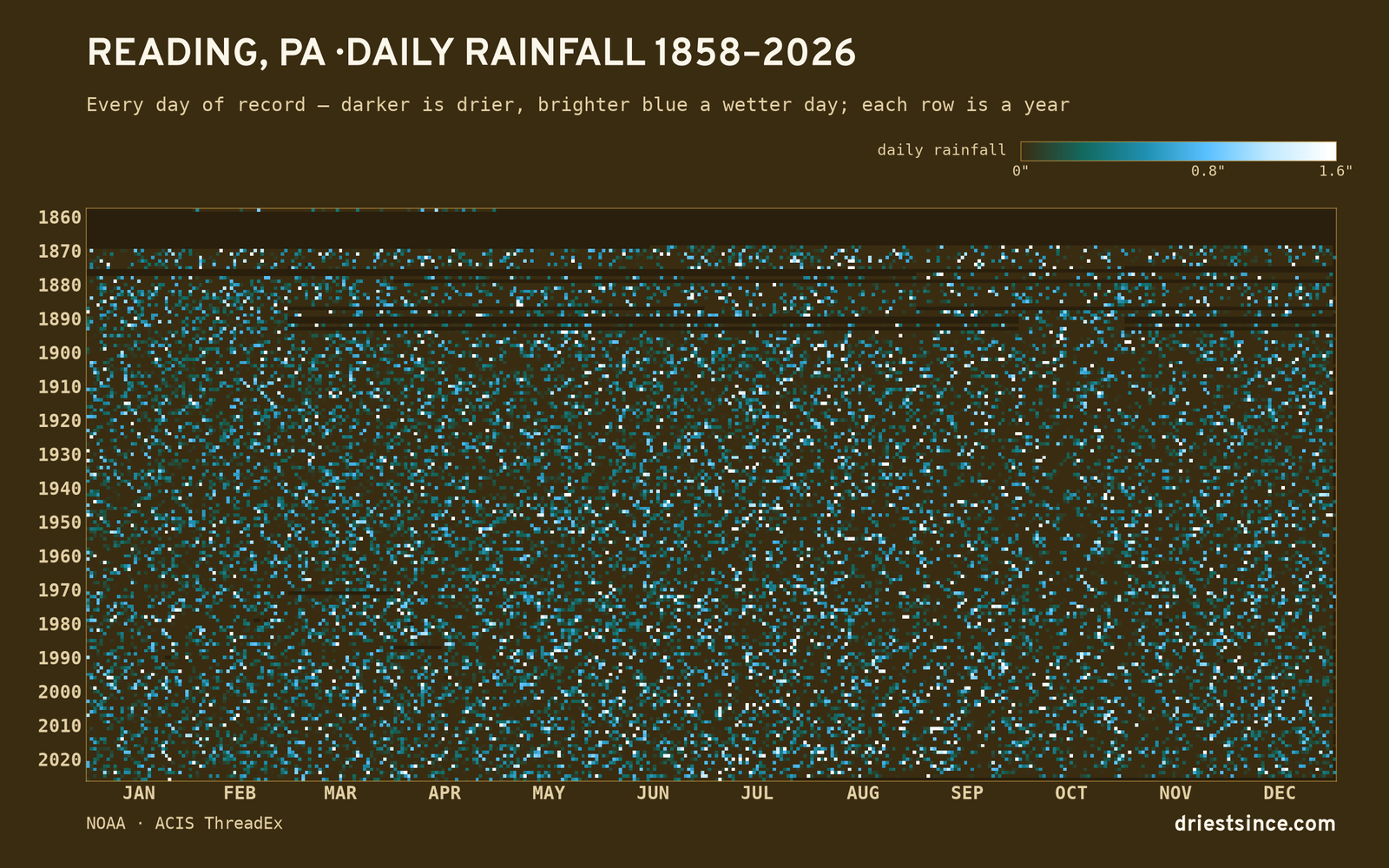 Reading, PA — daily rainfall every day on record