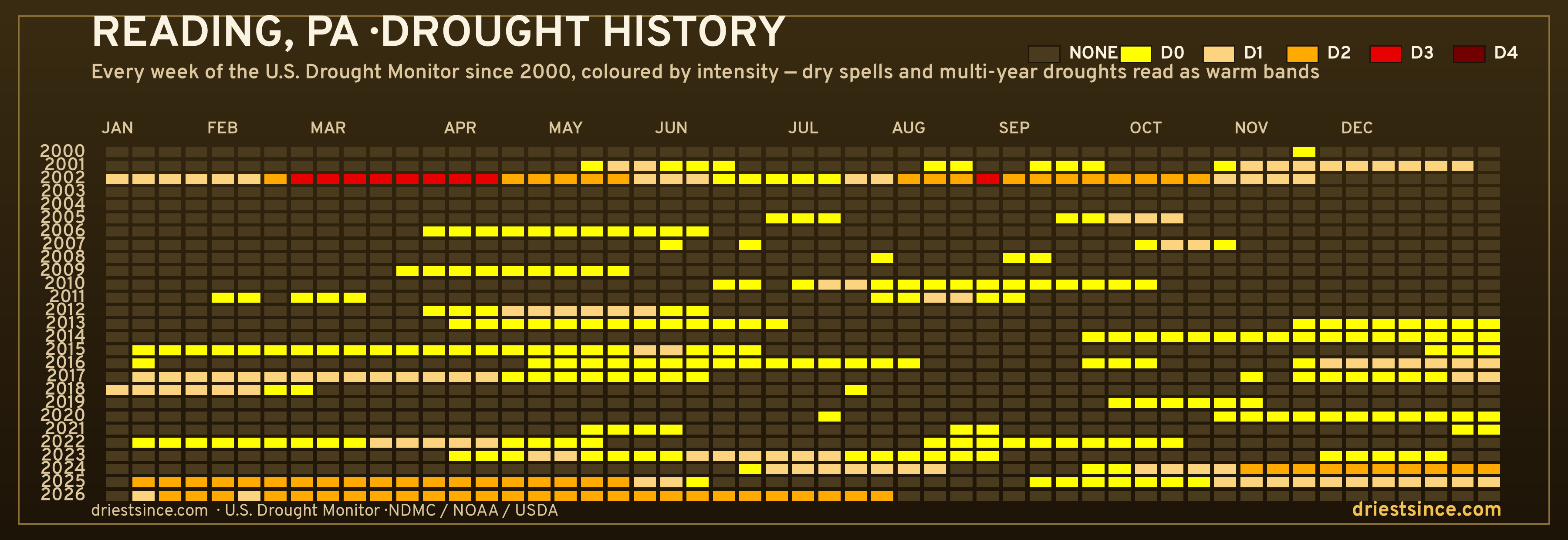 Reading, PA — county drought history since 2000