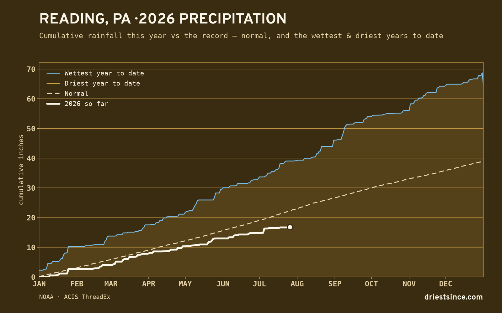 Reading, PA — cumulative rainfall this year vs the record