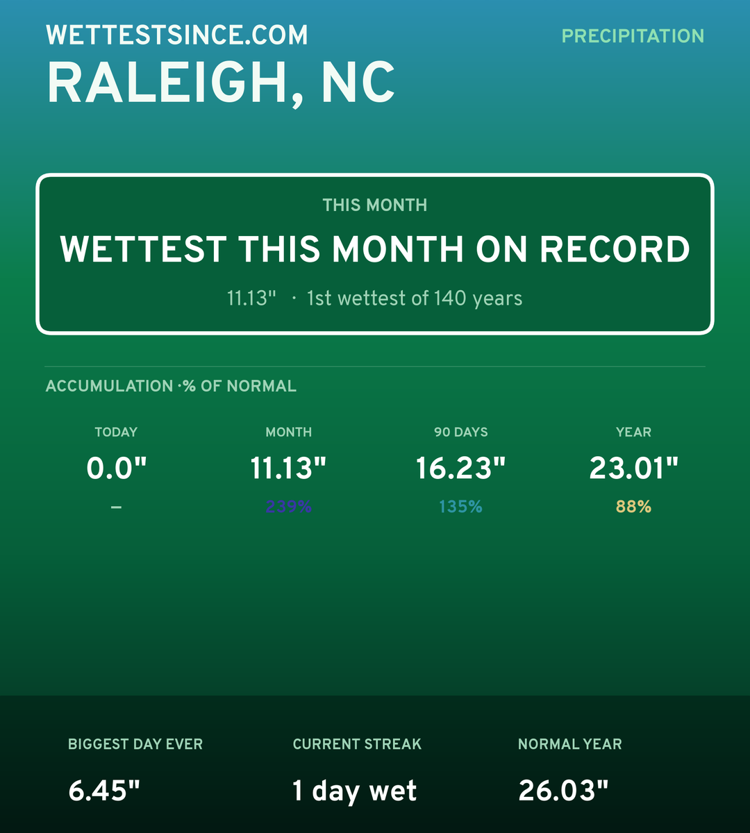 Raleigh, NC precipitation share card
