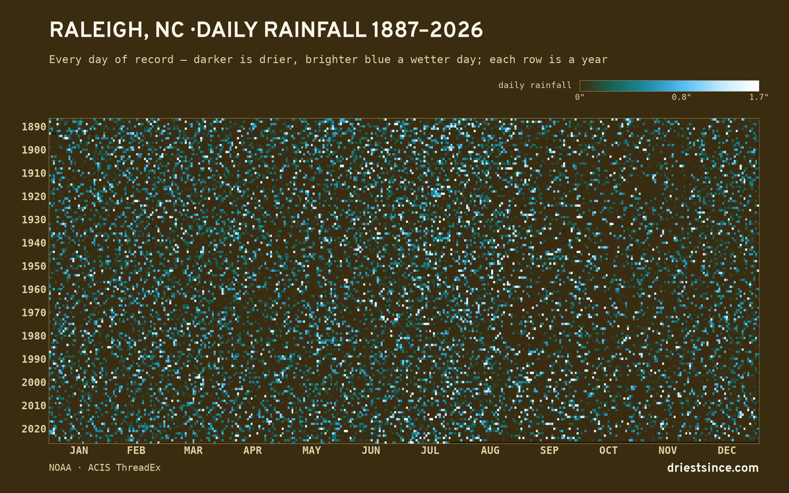 Raleigh, NC — daily rainfall every day on record