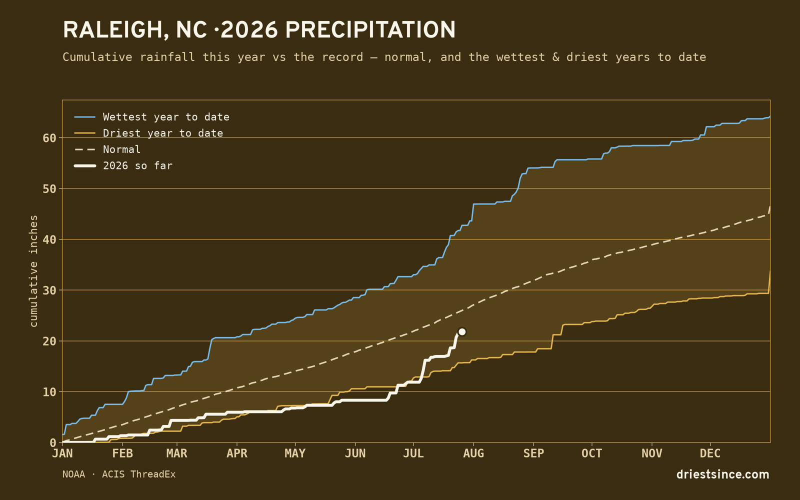 Raleigh, NC — cumulative rainfall this year vs the record
