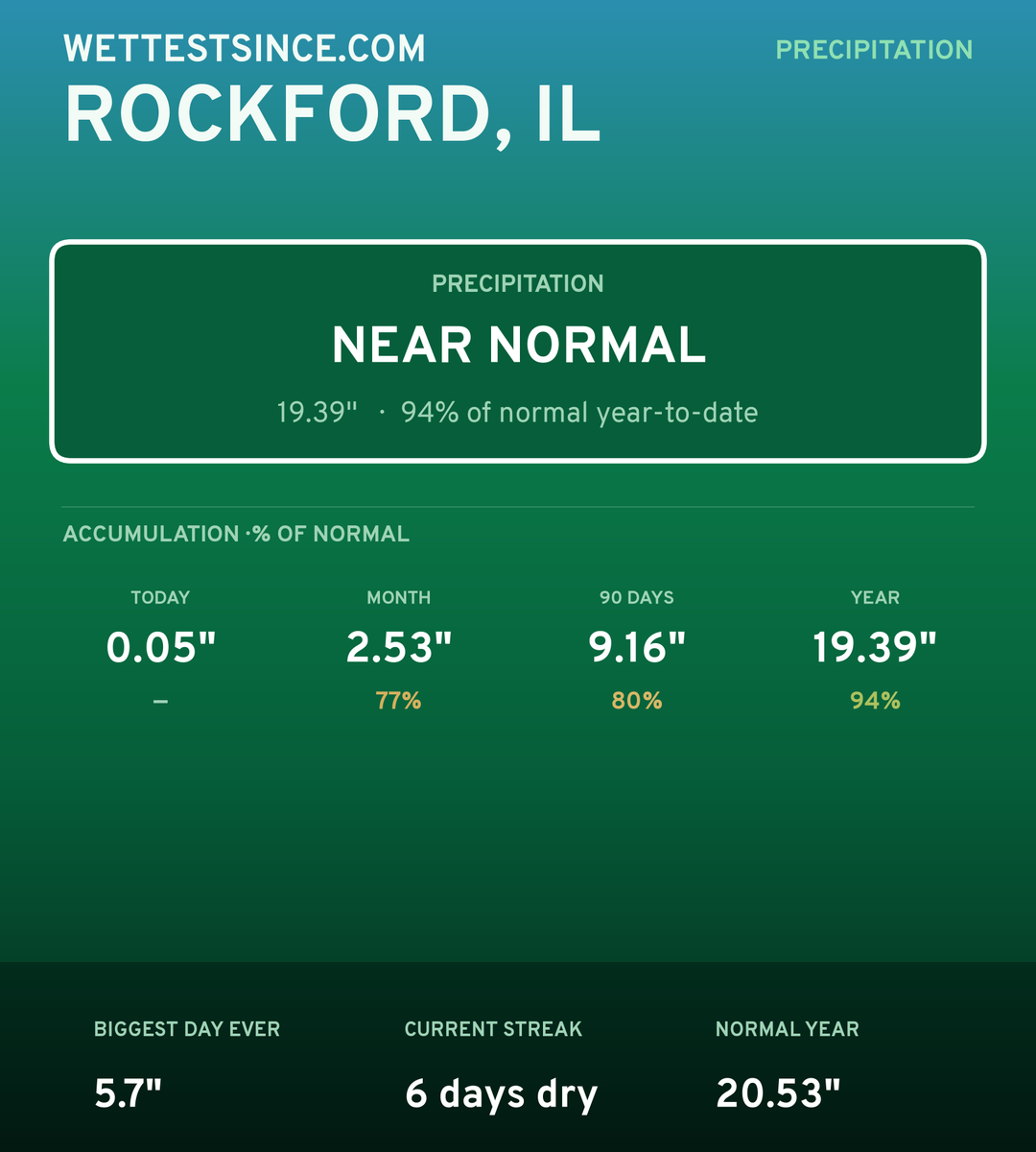 Rockford, IL precipitation share card