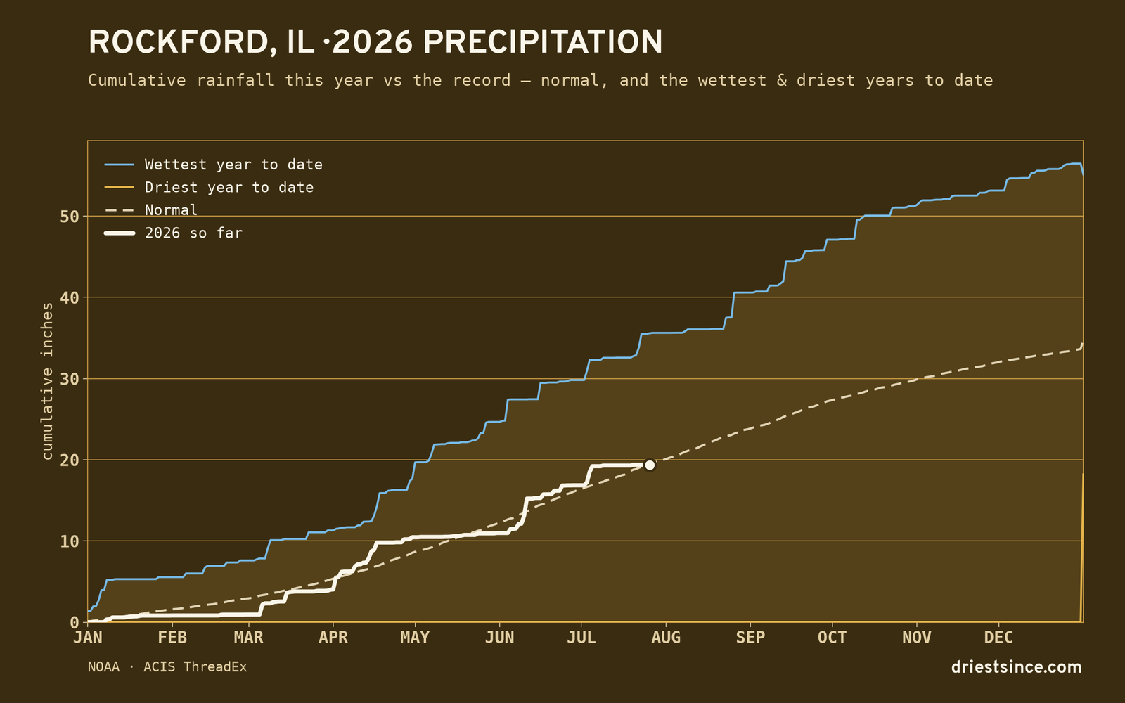 Rockford, IL — cumulative rainfall this year vs the record