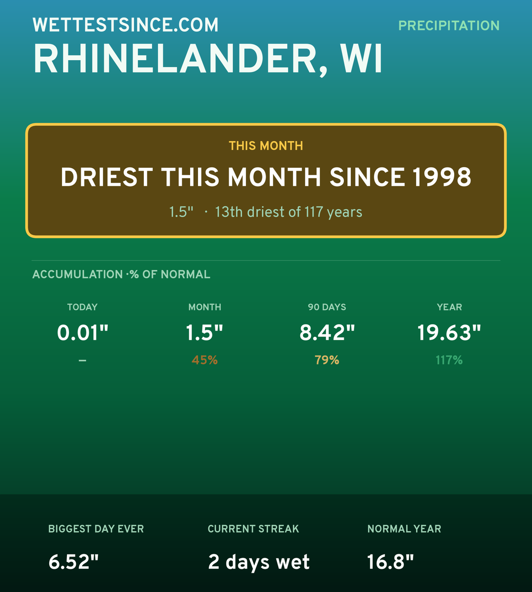 Rhinelander, WI precipitation share card
