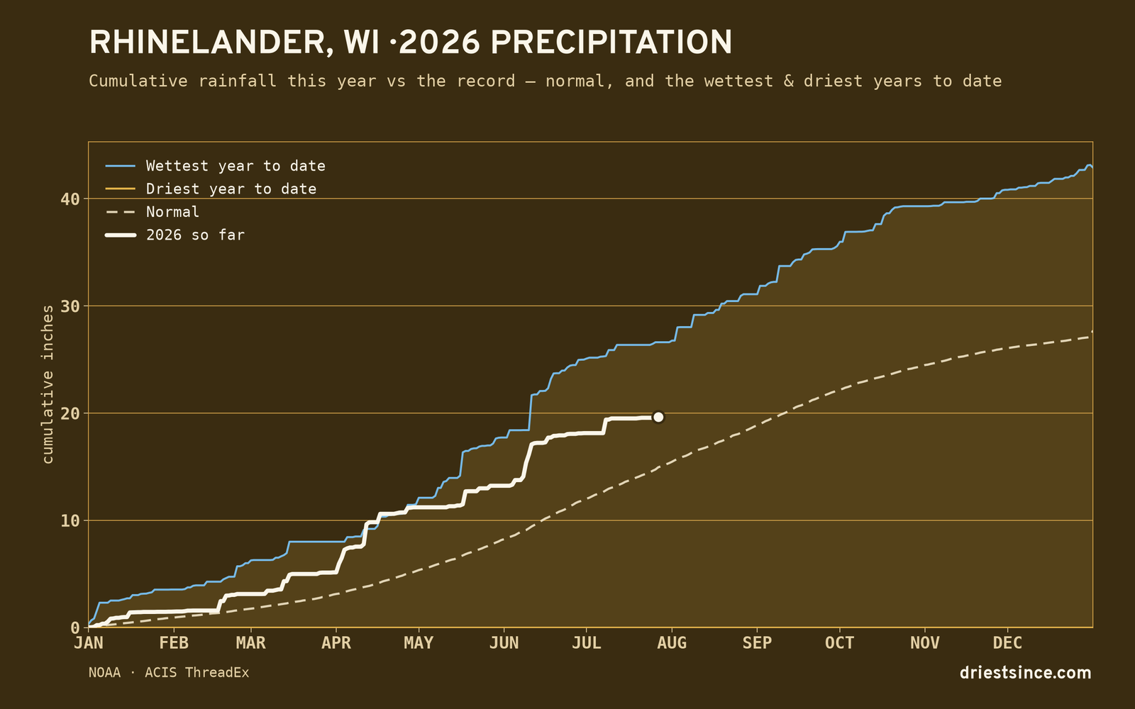 Rhinelander, WI — cumulative rainfall this year vs the record