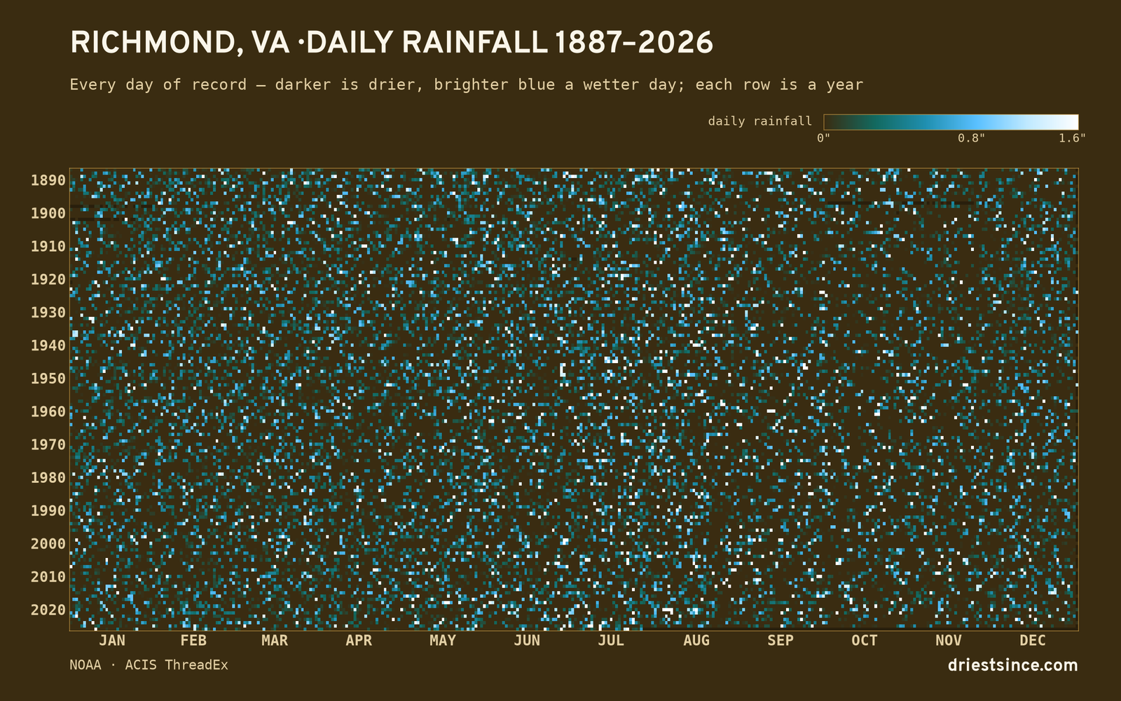 Richmond, VA — daily rainfall every day on record