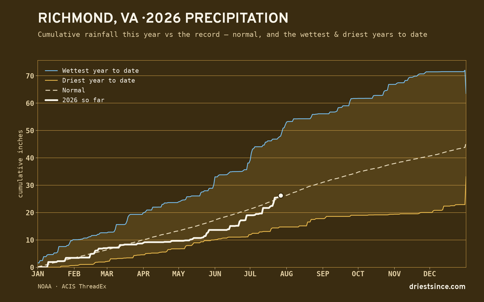 Richmond, VA — cumulative rainfall this year vs the record