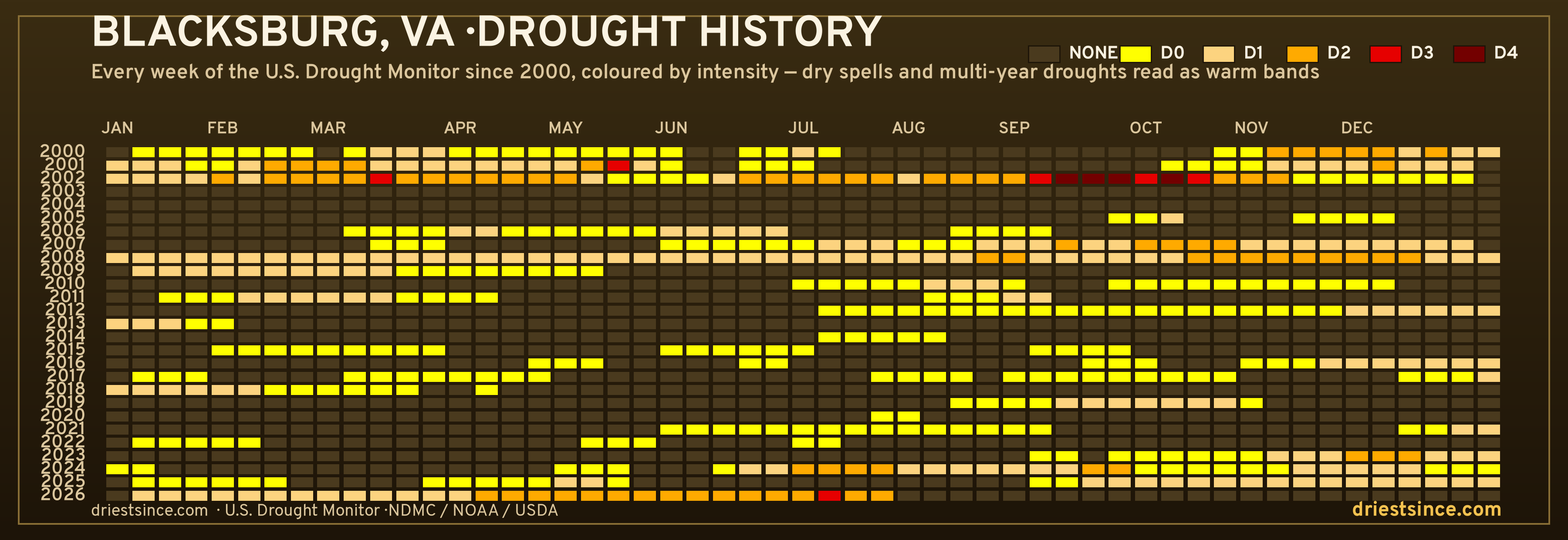 Blacksburg, VA — county drought history since 2000