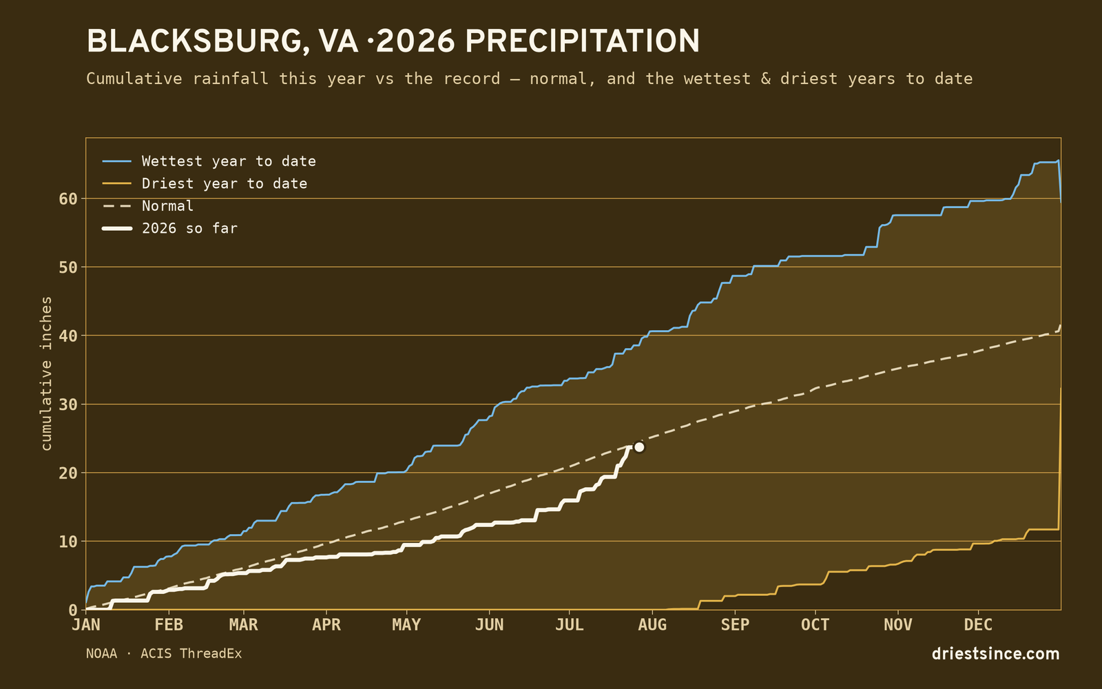 Blacksburg, VA — cumulative rainfall this year vs the record