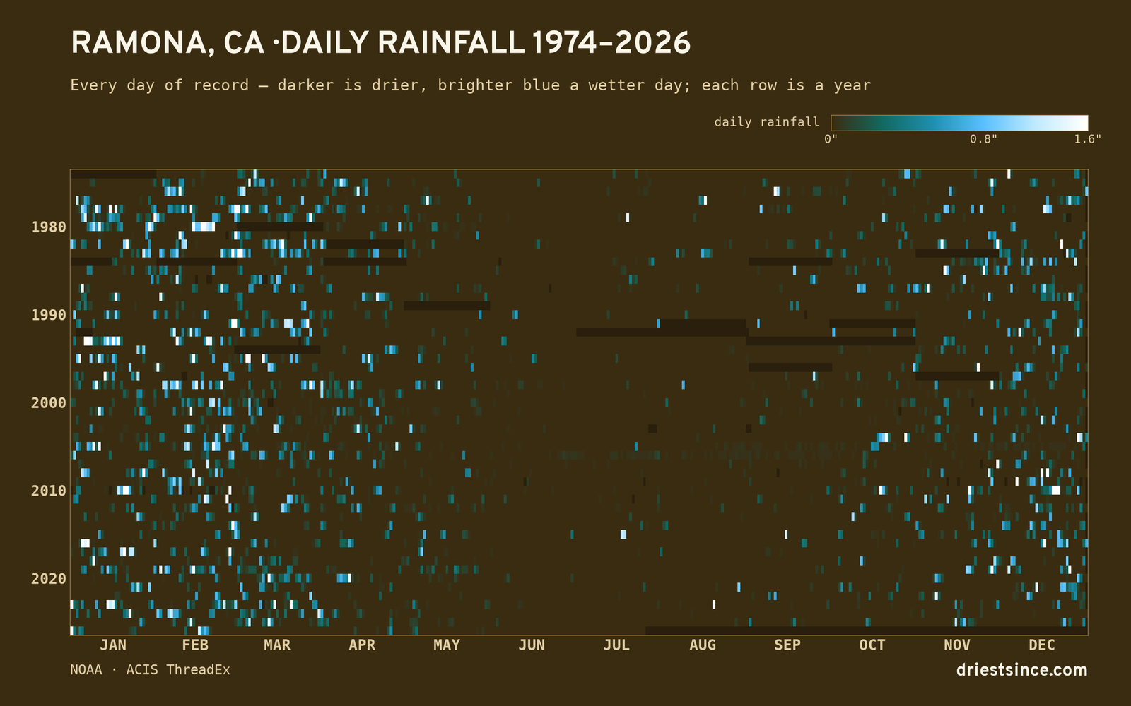 Ramona, CA — daily rainfall every day on record