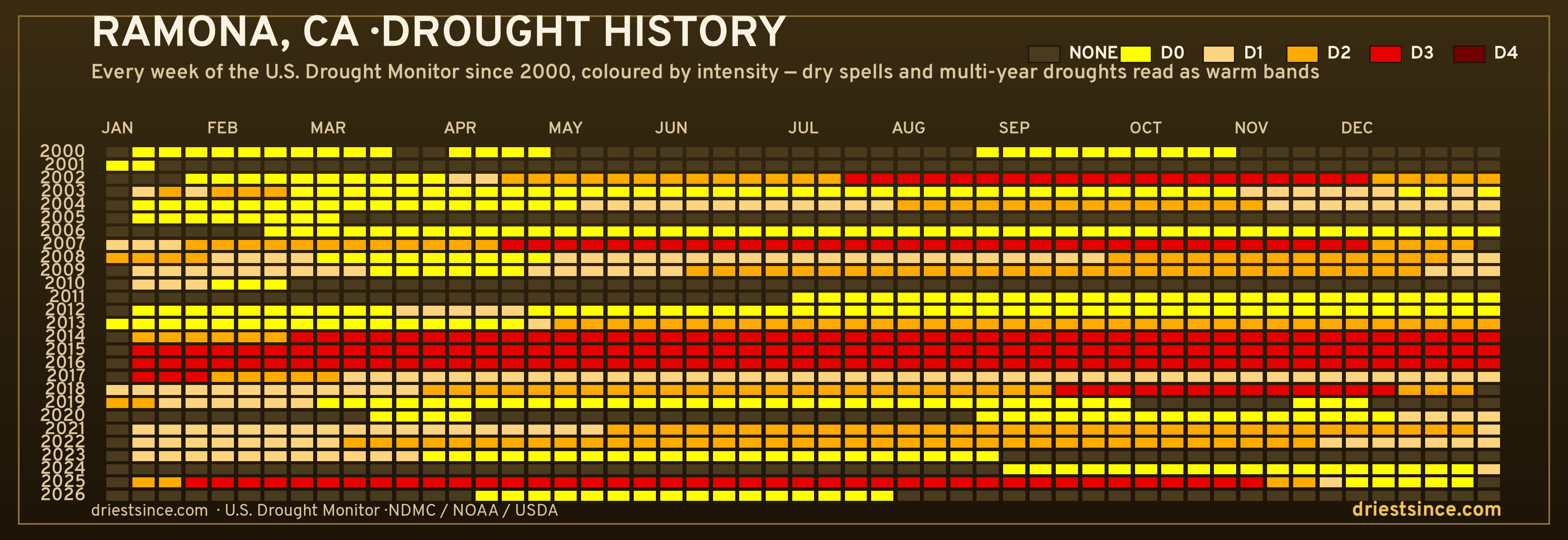 Ramona, CA — county drought history since 2000