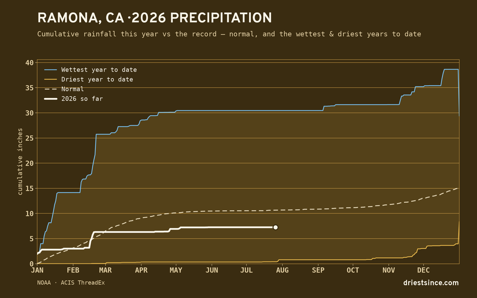 Ramona, CA — cumulative rainfall this year vs the record