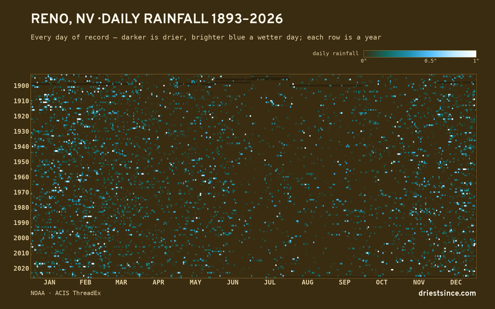 Reno, NV — daily rainfall every day on record