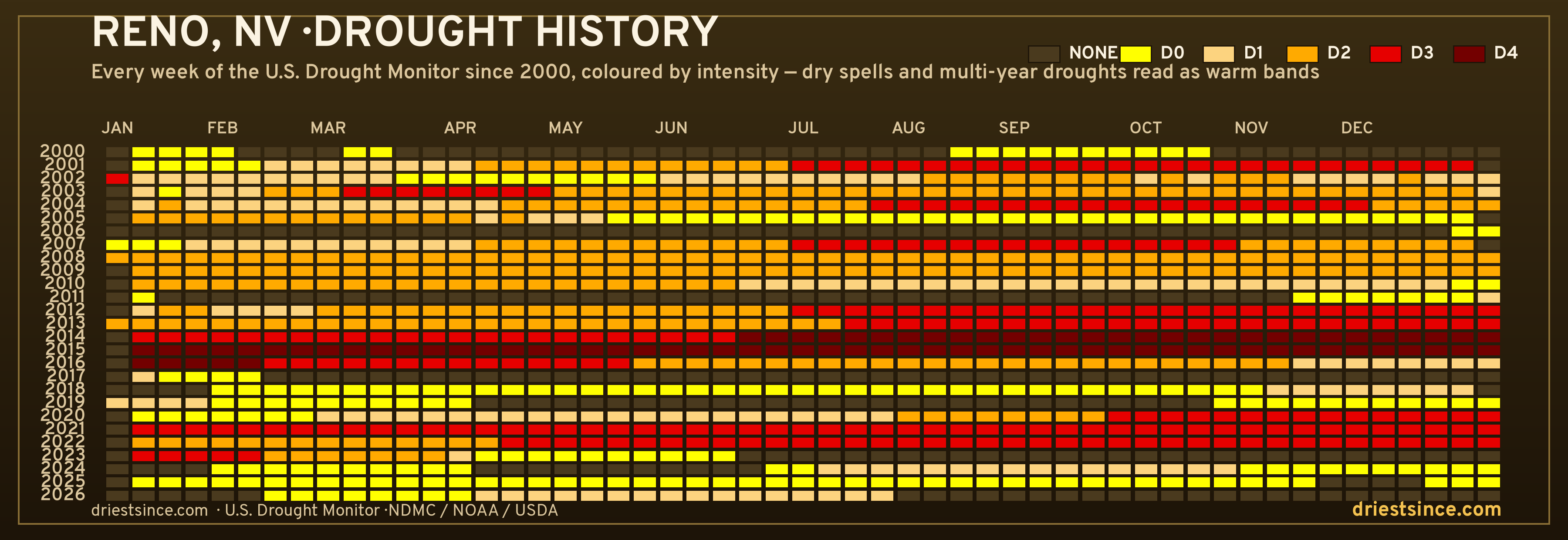 Reno, NV — county drought history since 2000