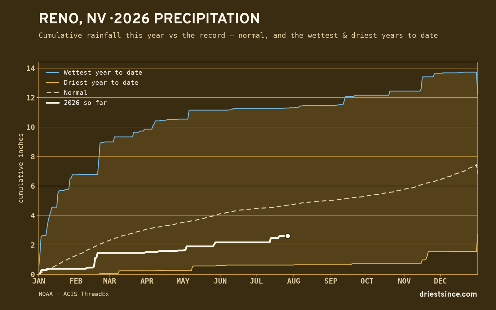 Reno, NV — cumulative rainfall this year vs the record