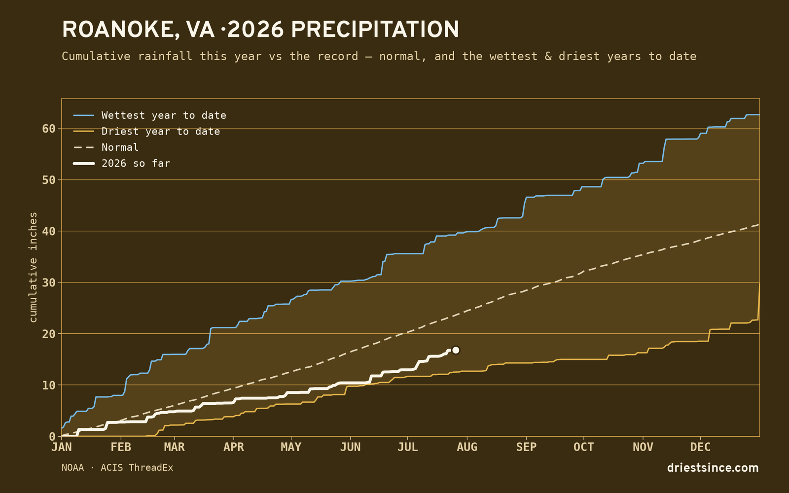 Roanoke, VA — cumulative rainfall this year vs the record