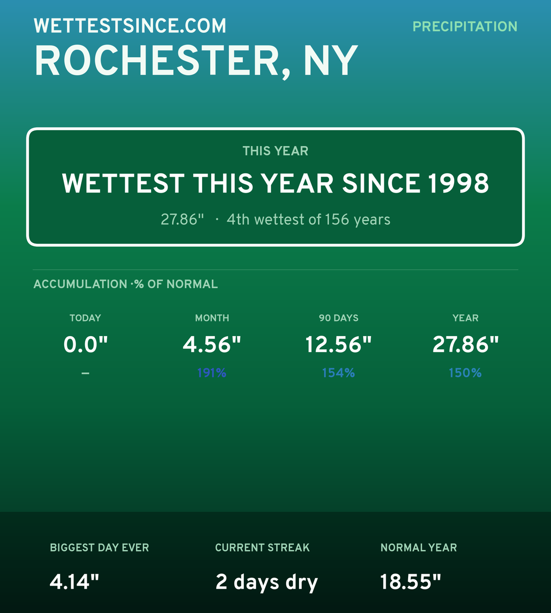 Rochester, NY precipitation share card