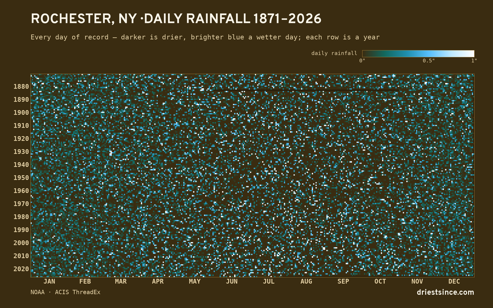 Rochester, NY — daily rainfall every day on record