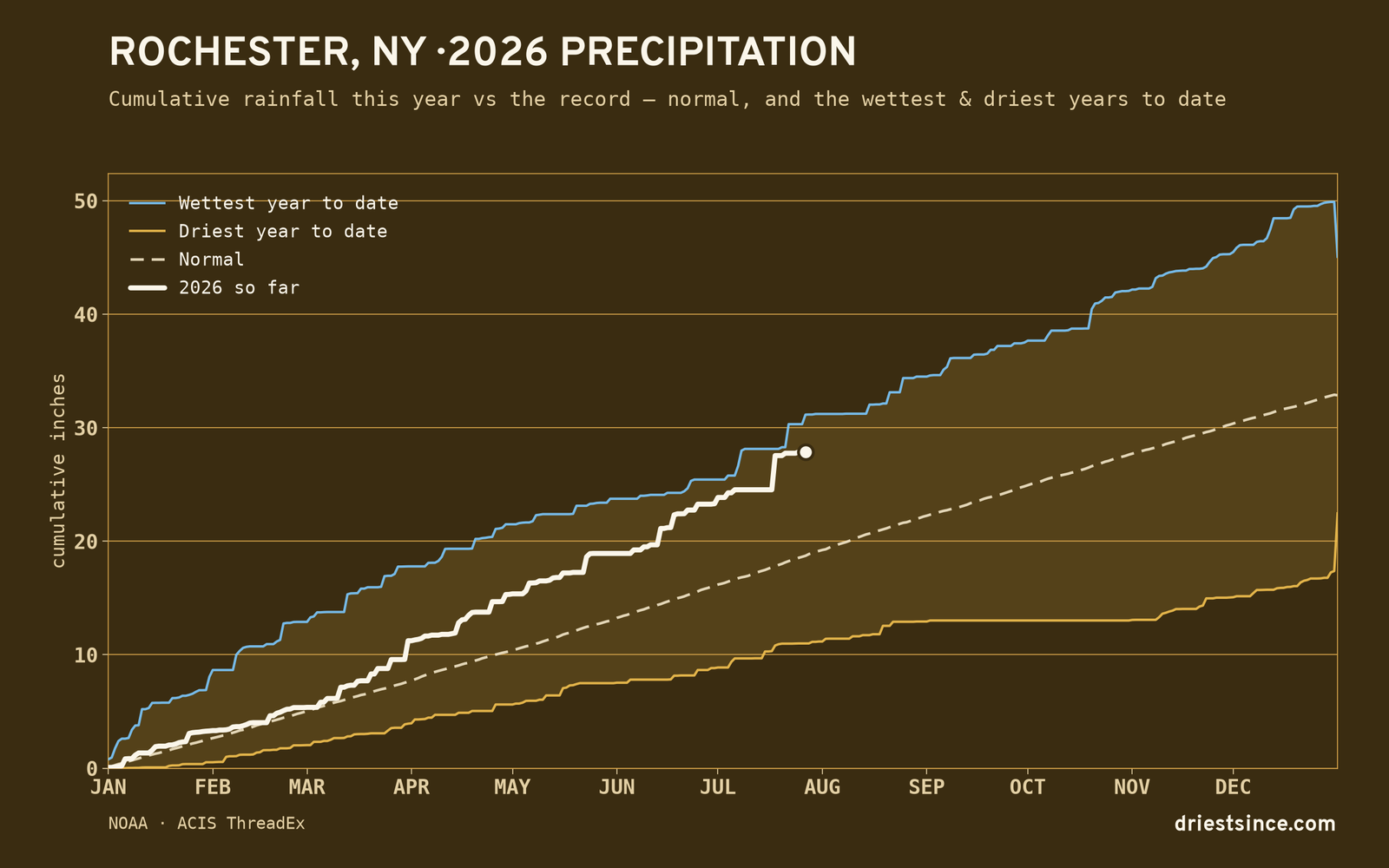 Rochester, NY — cumulative rainfall this year vs the record