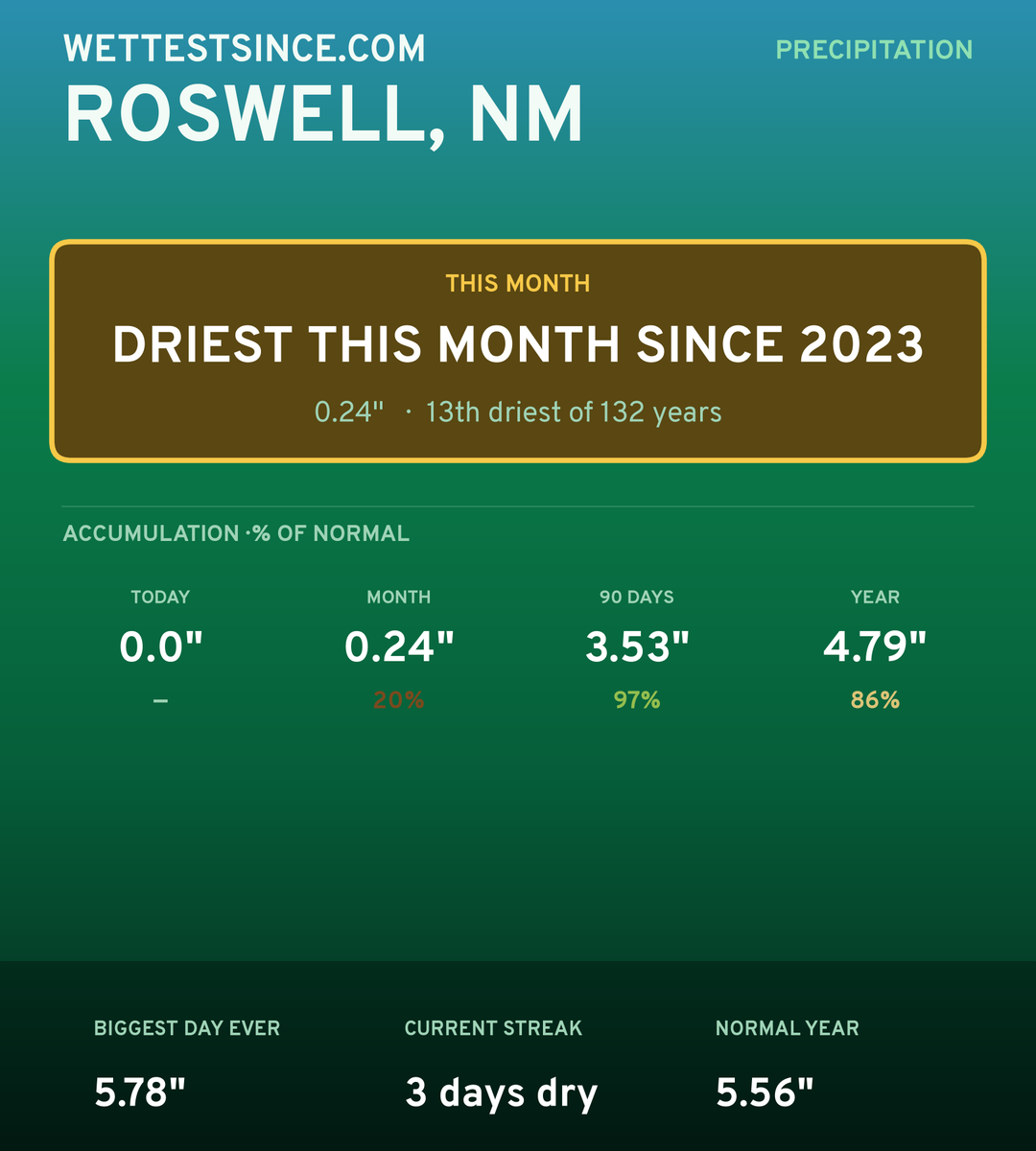 Roswell, NM precipitation share card