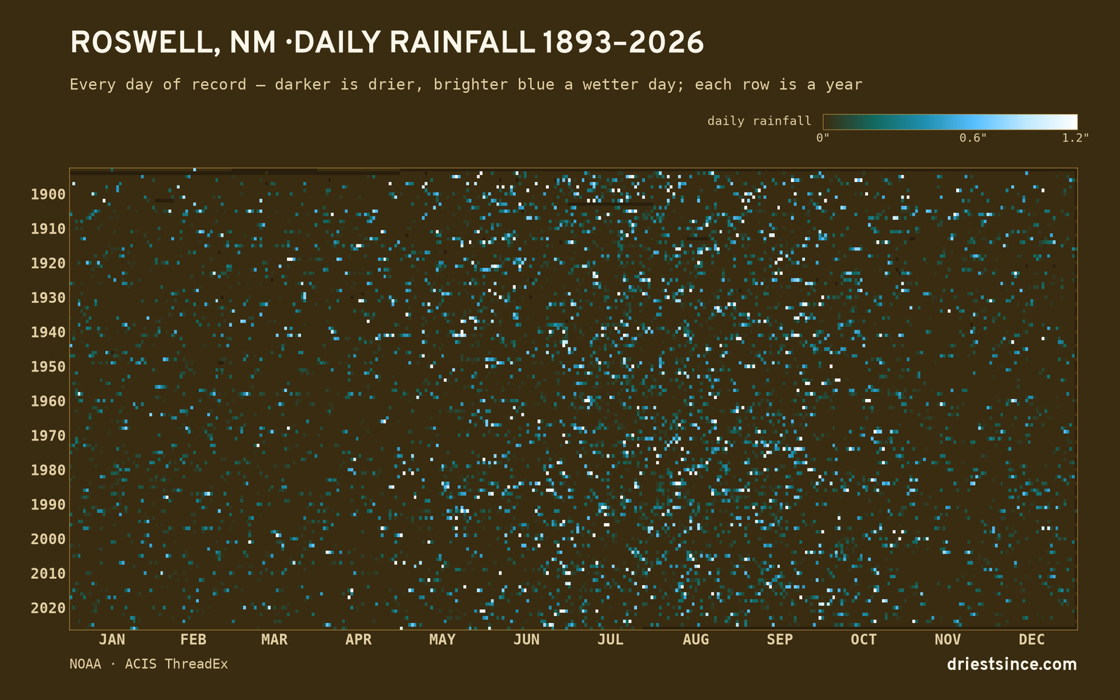 Roswell, NM — daily rainfall every day on record